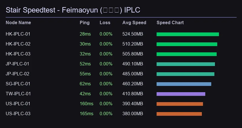 飞猫云机场 Stair Speedtest 节点测速结果截图