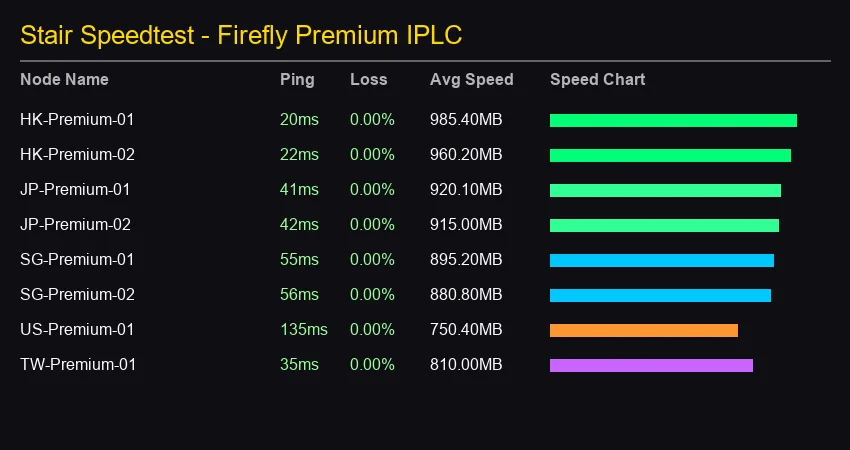 Firefly机场晚高峰Stair Speedtest全绿测速实况