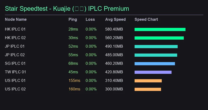 跨界机场 Stair Speedtest 节点测速结果截图