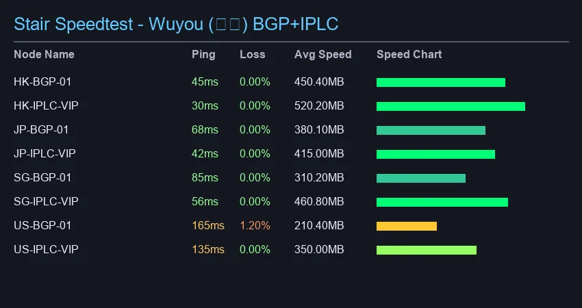 隐形人机场晚高峰BGP专线结合Hysteria2协议Stair Speedtest该次记录未观察到丢包平滑的测速实况